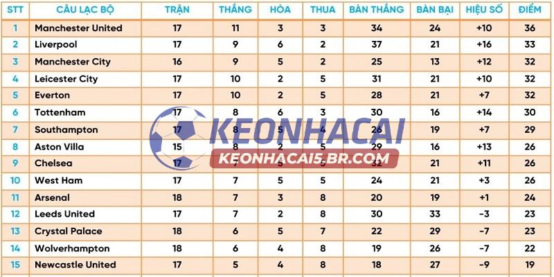 Những thông số có trong bảng xếp hạng Những thông số có trong bảng xếp hạng