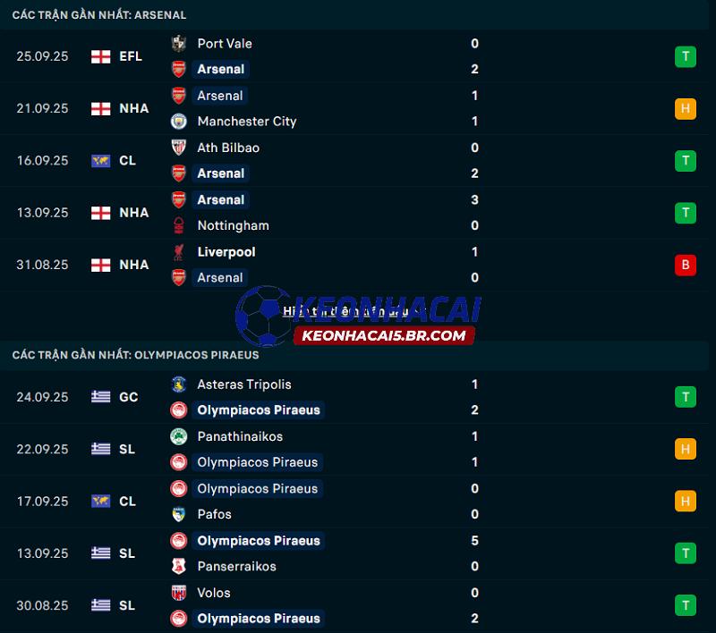 Phong độ gần đây của Arsenal vs Olympiakos Phong độ gần đây của Arsenal vs Olympiakos