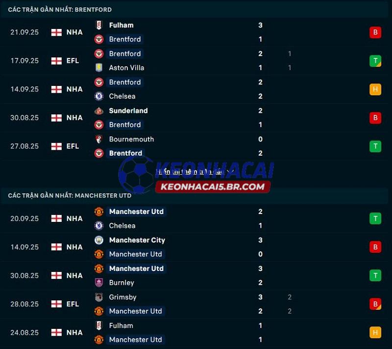 Phong độ gần đây của Brentford vs Man United