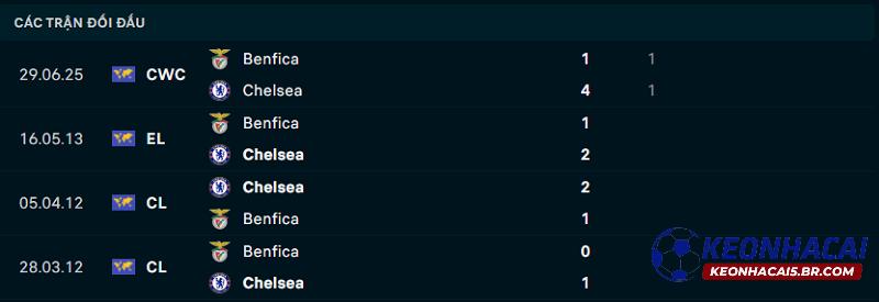 Lịch sử đối đầu Chelsea vs Benfica Lịch sử đối đầu Chelsea vs Benfica