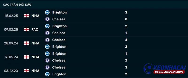 Lịch sử đối đầu Chelsea vs Brighton