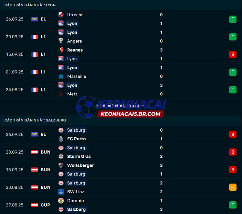 Phong độ gần đây của Lyon vs Salzburg Phong độ gần đây của Lyon vs Salzburg