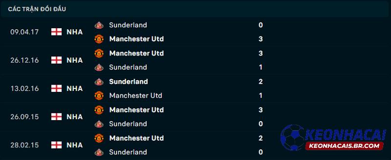 Lịch sử đối đầu của Man United vs Sunderland Lịch sử đối đầu của Man United vs Sunderland