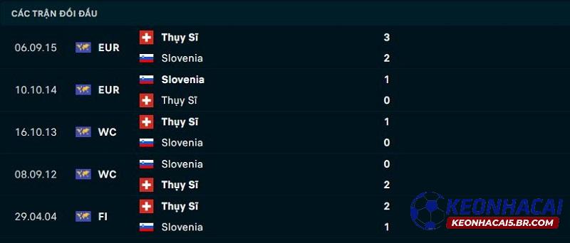 Lịch sử đối đầu Thụy Sĩ vs Slovenia Lịch sử đối đầu Thụy Sĩ vs Slovenia
