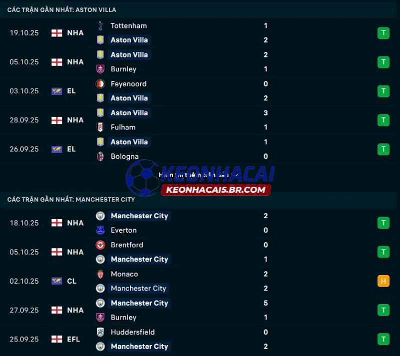 Phong độ gần đây của Aston Villa vs Man City Phong độ gần đây của Aston Villa vs Man City