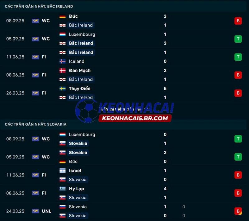 Phong độ gần đây của Bắc Ireland vs Slovakia Phong độ gần đây của Bắc Ireland vs Slovakia