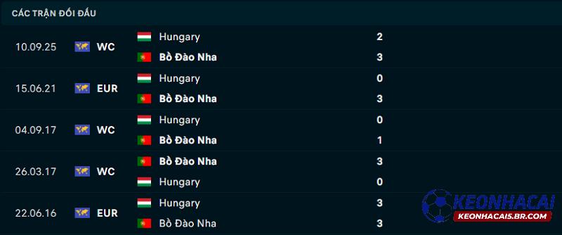 Lịch sử đối đầu Bồ Đào Nha vs Hungary Lịch sử đối đầu Bồ Đào Nha vs Hungary
