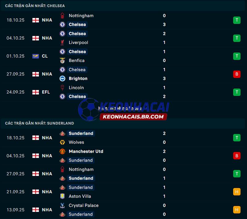 Phong độ gần đây của Chelsea vs Sunderland Phong độ gần đây của Chelsea vs Sunderland