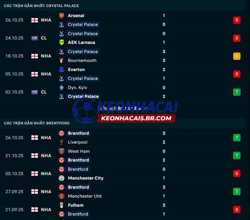 Phong độ gần đây của Crystal Palace vs Brentford Phong độ gần đây của Crystal Palace vs Brentford