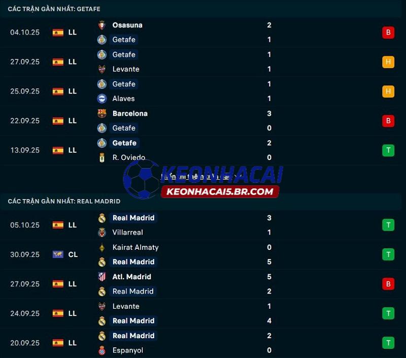 Phong độ gần đây của Getafe vs Real Madrid Phong độ gần đây của Getafe vs Real Madrid