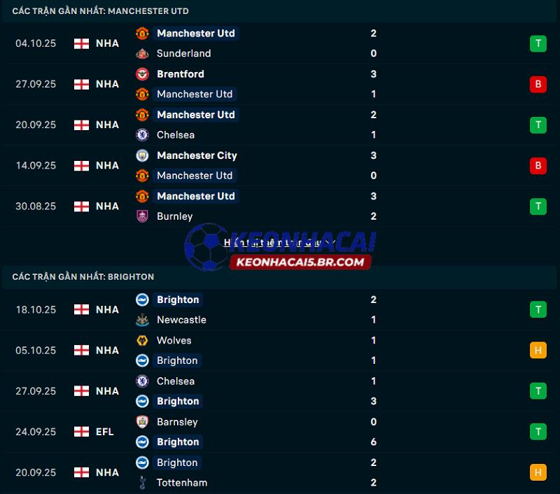 Phong độ gần đây của Man United vs Brighton Phong độ gần đây của Man United vs Brighton