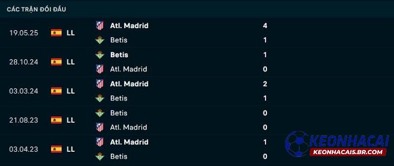 Lịch sử đối đầu của Real Betis vs Atletico Madrid Lịch sử đối đầu của Real Betis vs Atletico Madrid