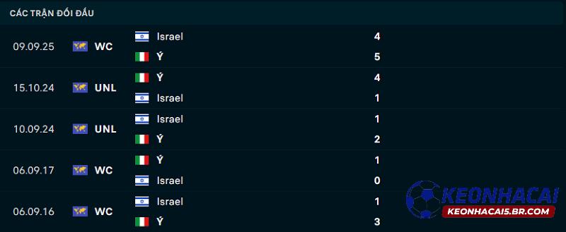Lịch sử đối đầu của Ý vs Israel Lịch sử đối đầu của Ý vs Israel