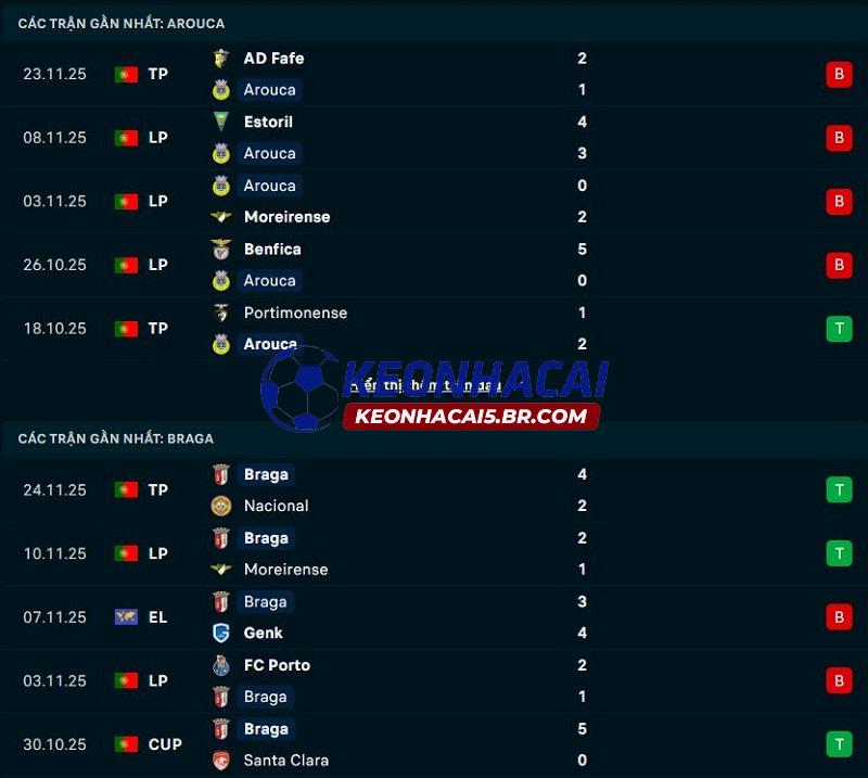 Phong độ gần đây của Arouca vs Sporting Braga Phong độ gần đây của Arouca vs Sporting Braga