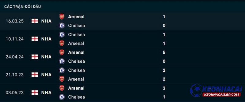 Lịch sử đối đầu Chelsea vs Arsenal Lịch sử đối đầu Chelsea vs Arsenal