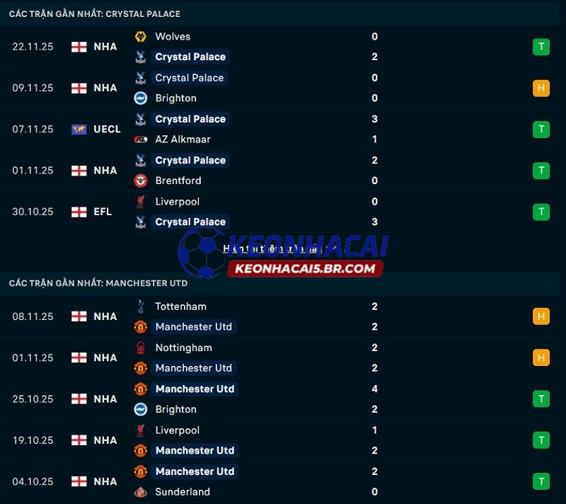 Phong độ gần đây của Crystal Palace vs Man United Phong độ gần đây của Crystal Palace vs Man United