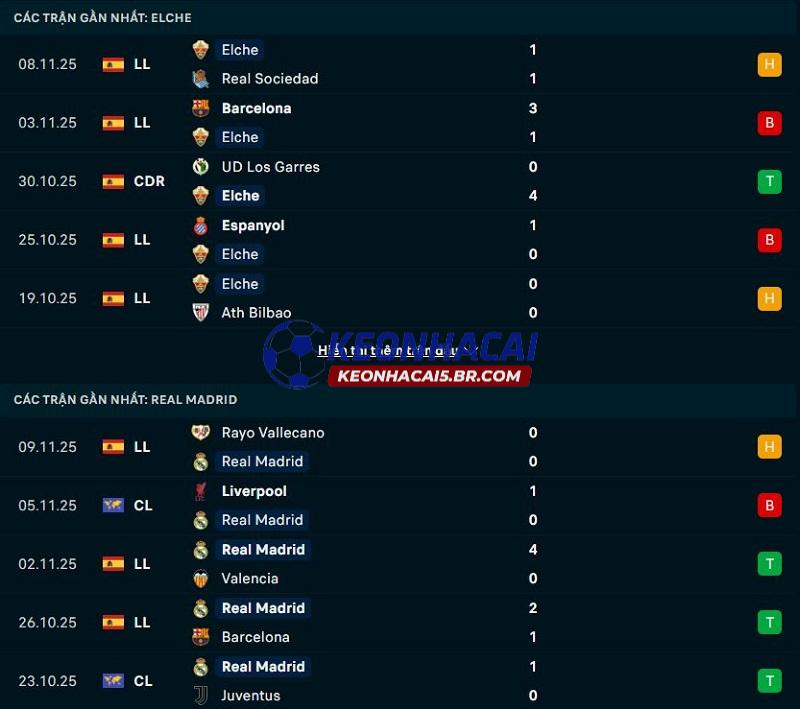 Phong độ gần đây của Elche vs Real Madrid Phong độ gần đây của Elche vs Real Madrid