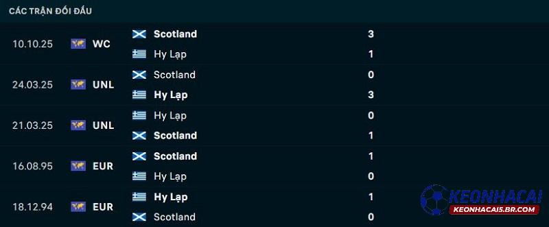 Lịch sử đối đầu của Hy Lạp vs Scotland Lịch sử đối đầu của Hy Lạp vs Scotland