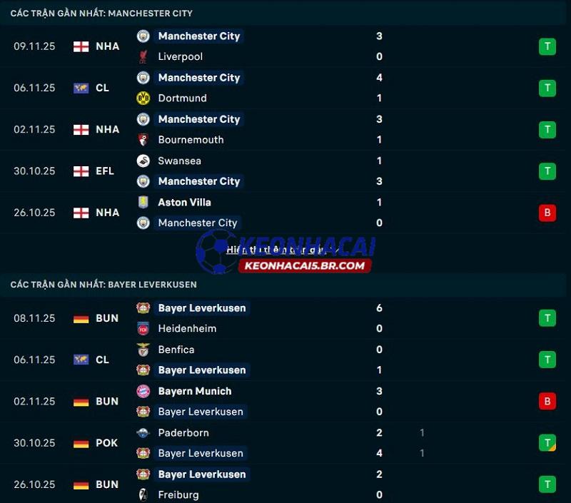 Phong độ gần đây của Man City vs Bayer Leverkusen Phong độ gần đây của Man City vs Bayer Leverkusen