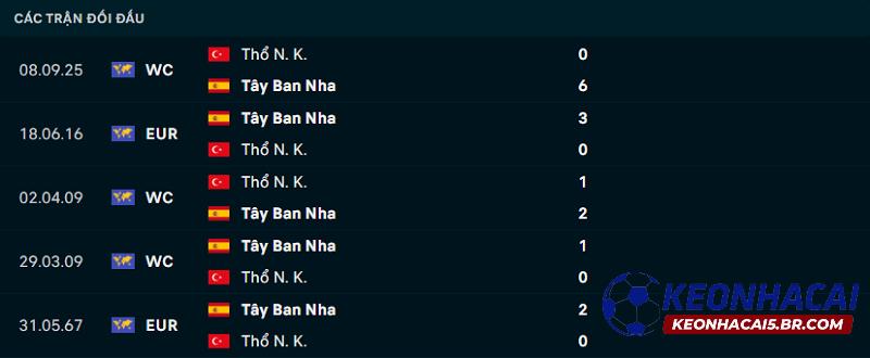 Lịch sử đối đầu của Tây Ban Nha vs Thổ Nhĩ Kỳ Lịch sử đối đầu của Tây Ban Nha vs Thổ Nhĩ Kỳ