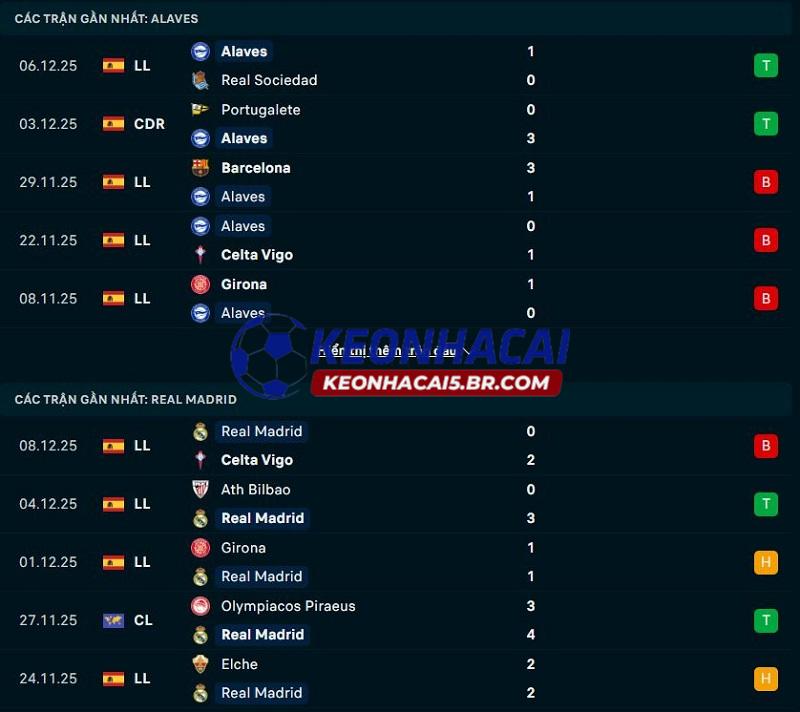 Phong độ gần đây của Alaves vs Real Madrid Phong độ gần đây của Alaves vs Real Madrid