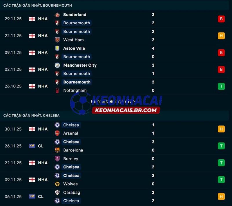 Phong độ gần đây của Bournemouth vs Chelsea
