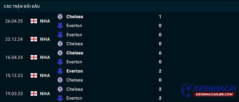 Lịch sử đối đầu Chelsea vs Everton Lịch sử đối đầu Chelsea vs Everton
