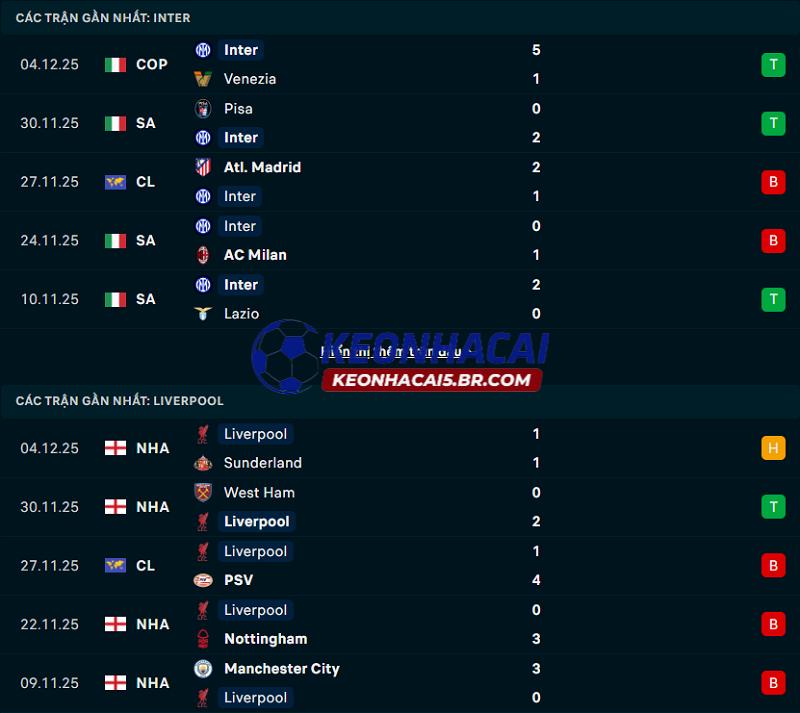 Phong độ gần đây của Inter Milan vs Liverpool Phong độ gần đây của Inter Milan vs Liverpool