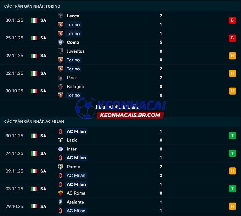 Phong độ gần đây của Torino vs AC Milan Phong độ gần đây của Torino vs AC Milan