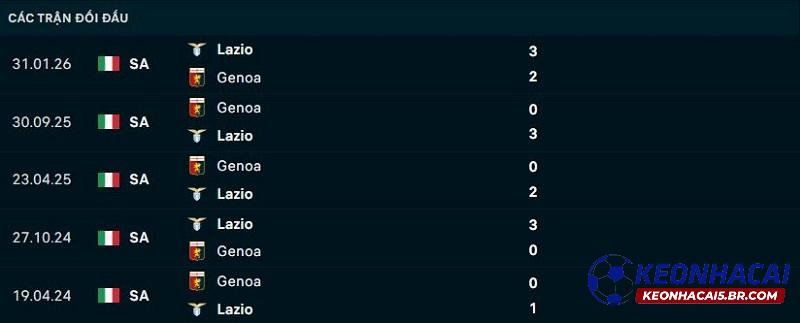 Soi kèo nhà cái Lazio vs Genoa, 01h45 ngày 31/08/2026 2 Lịch sử đối đầu Lazio vs Genoa