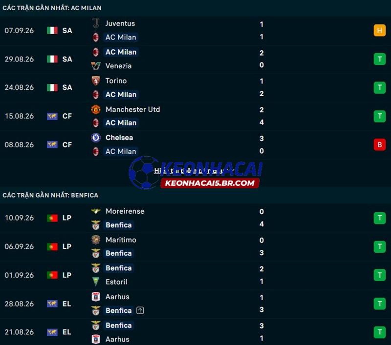 Phong độ gần đây của AC Milan vs Benfica
