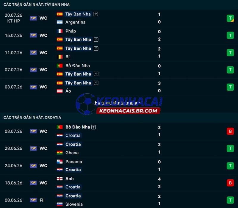 Phong độ gần đây của Tây Ban Nha vs Croatia Phong độ gần đây của Tây Ban Nha vs Croatia