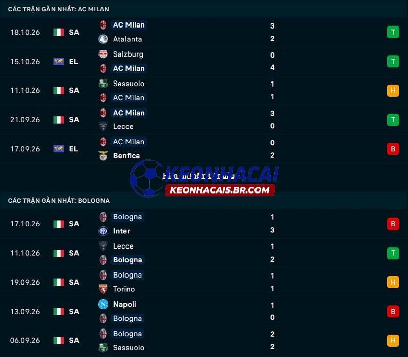 Phong độ gần đây của AC Milan vs Bologna Phong độ gần đây của AC Milan vs Bologna
