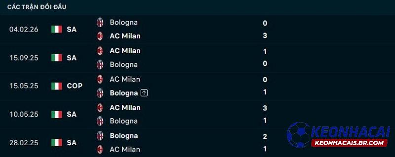 Lịch sử đối đầu AC Milan vs Bologna Lịch sử đối đầu AC Milan vs Bologna