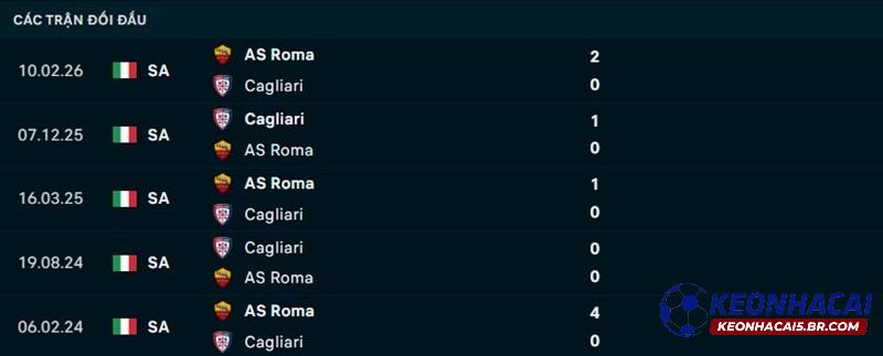 Lịch sử đối đầu AS Roma vs Cagliari Lịch sử đối đầu AS Roma vs Cagliari