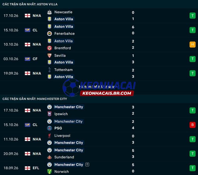 Phong độ gần đây của Aston Villa vs Man City Phong độ gần đây của Aston Villa vs Man City