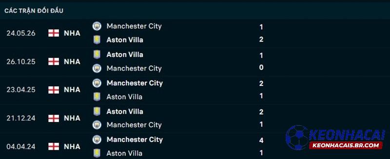 Lịch sử đối đầu Aston Villa vs Man City Lịch sử đối đầu Aston Villa vs Man City