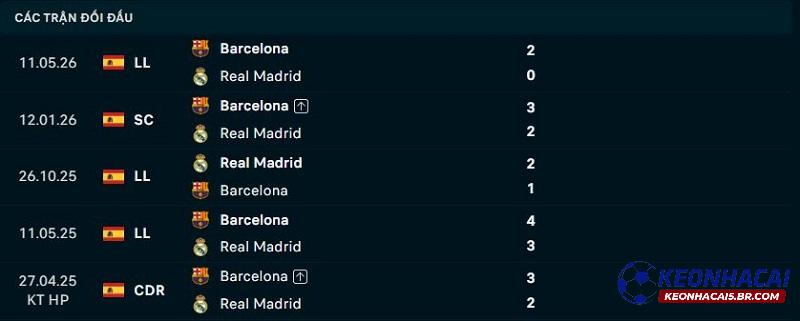 Lịch sử đối đầu Barcelona vs Real Madrid Lịch sử đối đầu Barcelona vs Real Madrid