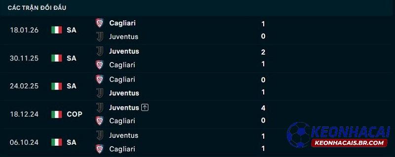 Lịch sử đối đầu Cagliari vs Juventus Lịch sử đối đầu Cagliari vs Juventus