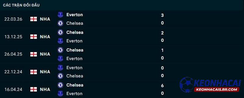 Lịch sử đối đầu Everton vs Chelsea Lịch sử đối đầu Everton vs Chelsea