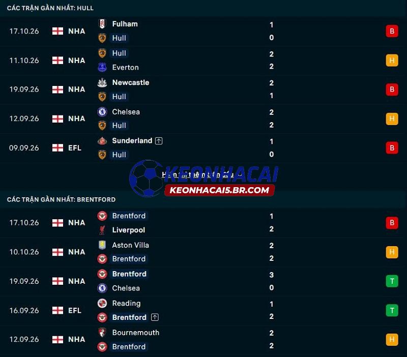 Phong độ gần đây của Hull City vs Brentford Phong độ gần đây của Hull City vs Brentford