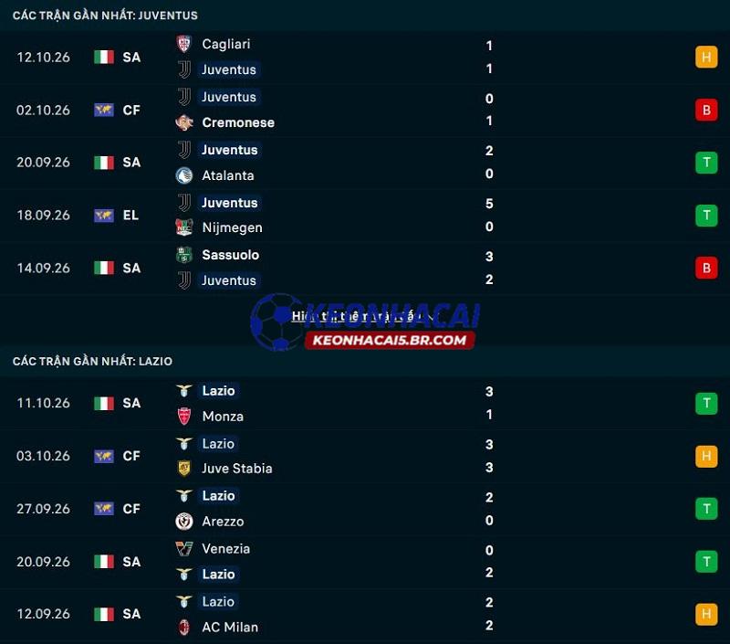 Phong độ gần đây của Juventus vs Lazio Phong độ gần đây của Juventus vs Lazio