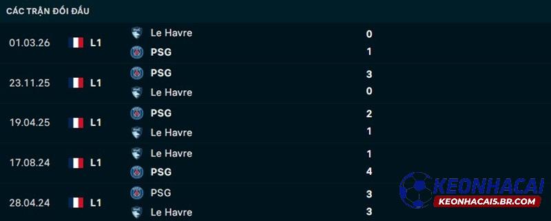 Lịch sử đối đầu Le Havre vs PSG