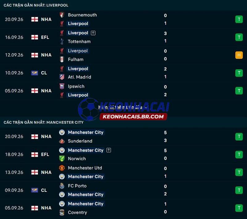 Phong độ gần đây của Liverpool vs Man City Phong độ gần đây của Liverpool vs Man City