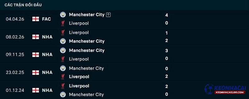 Lịch sử đối đầu Liverpool vs Man City Lịch sử đối đầu Liverpool vs Man City