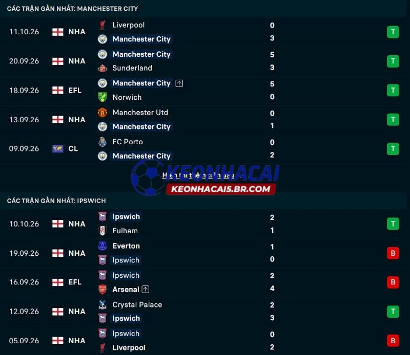 Phong độ gần đây của Man City vs Ipswich Town Phong độ gần đây của Man City vs Ipswich Town