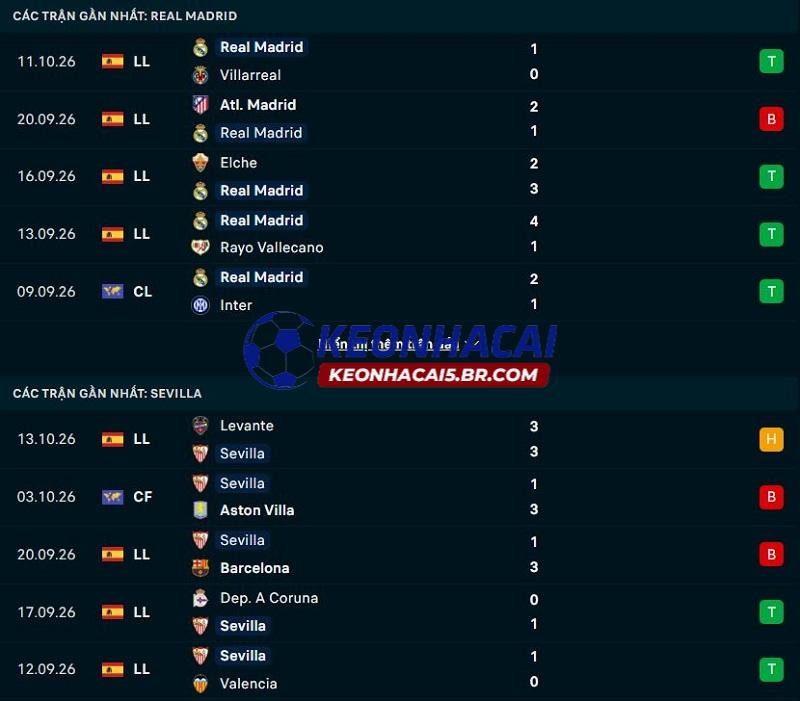 Phong độ gần đây của Real Madrid vs Sevilla