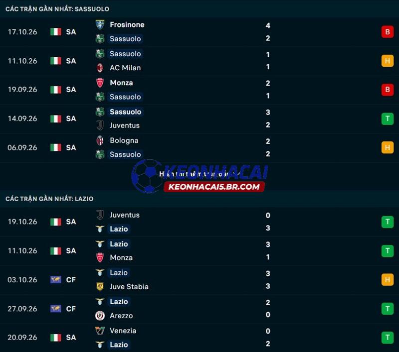 Phong độ gần đây của Sassuolo vs Lazio Phong độ gần đây của Sassuolo vs Lazio