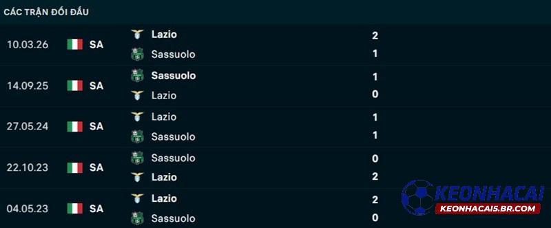 Lịch sử đối đầu Sassuolo vs Lazio Lịch sử đối đầu Sassuolo vs Lazio