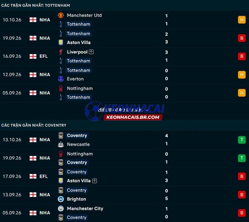 Phong độ gần đây của Tottenham vs Coventry
